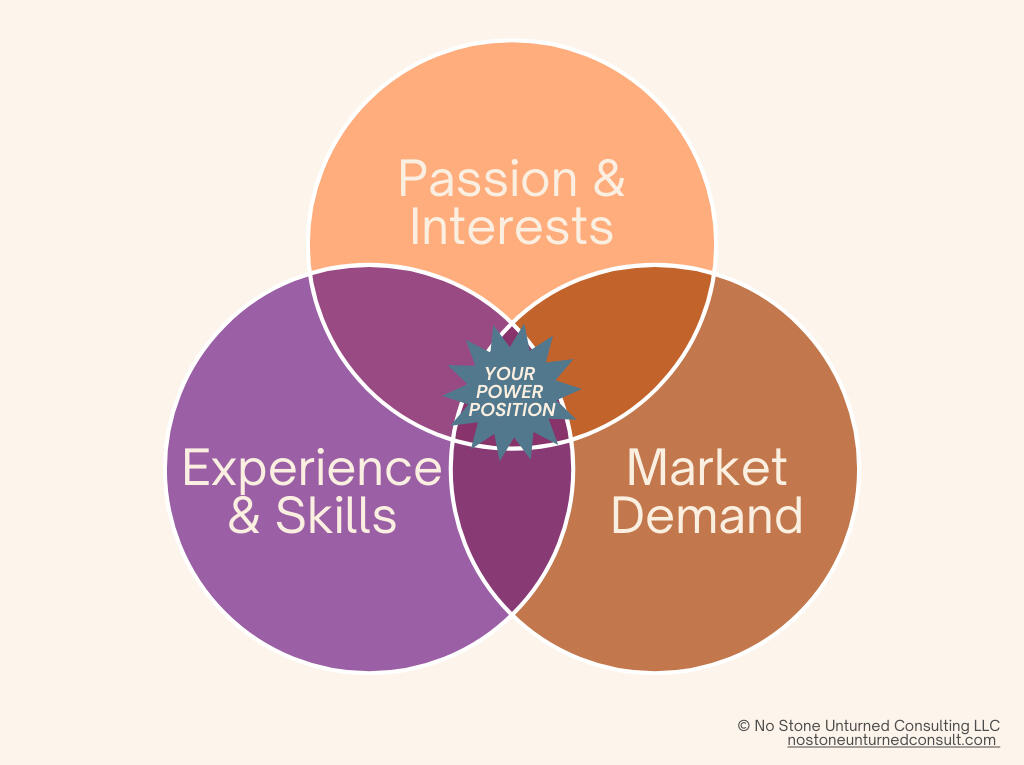 The Power Position Exercise: a 3-circle Venn diagram of Passion & Interests, Experience & Skills, and Market Demand, overlapping at Your Power Position